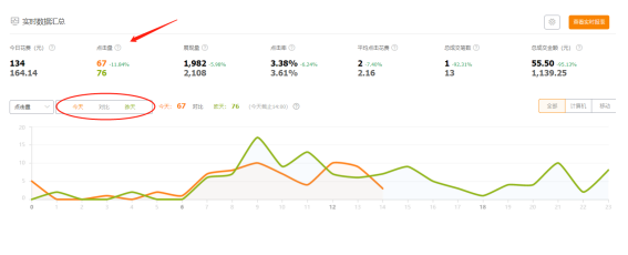 淘寶直通車時(shí)間折扣怎么調(diào)?不僅省錢流量還更精準(zhǔn)！